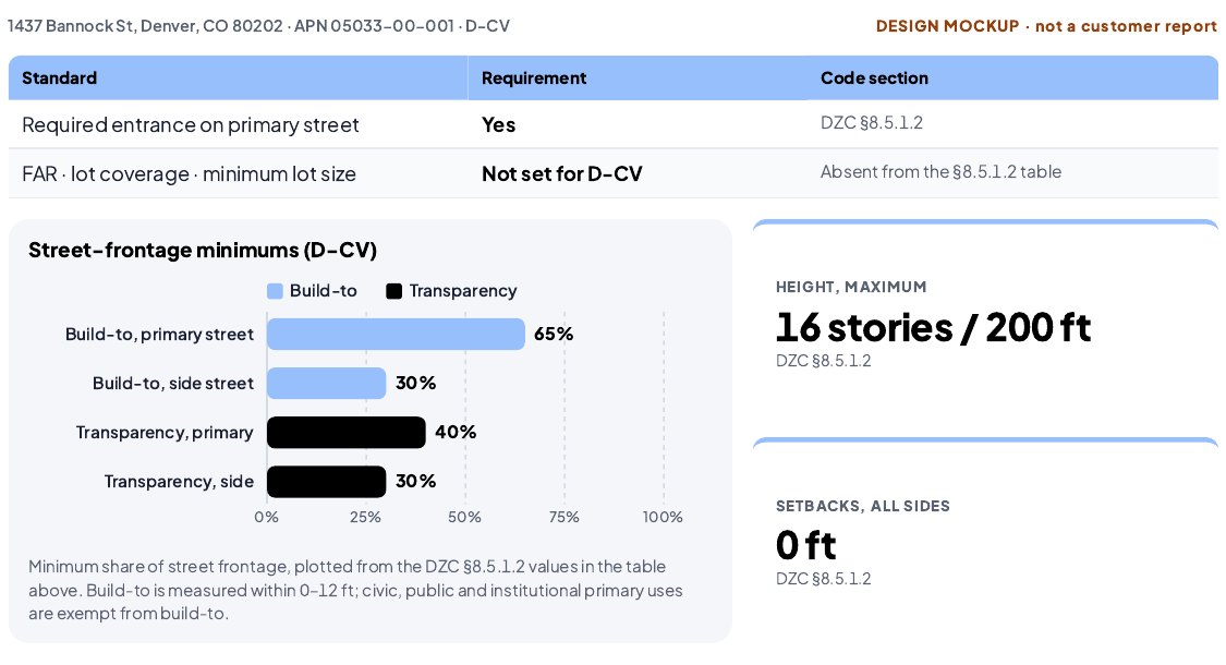 Report design on a laptop screen: building standards table with code sections, a bar chart of street-frontage minimums, and height and setback tiles